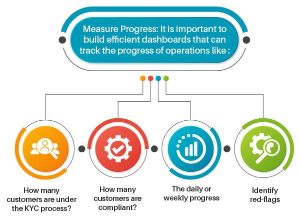 Measure Progress
