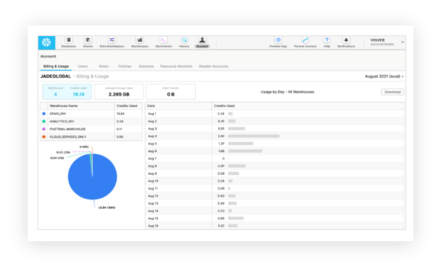Snowflake monitoring dashboard
