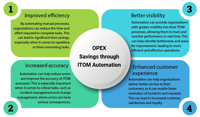 few key advantages of automating ITOM processes