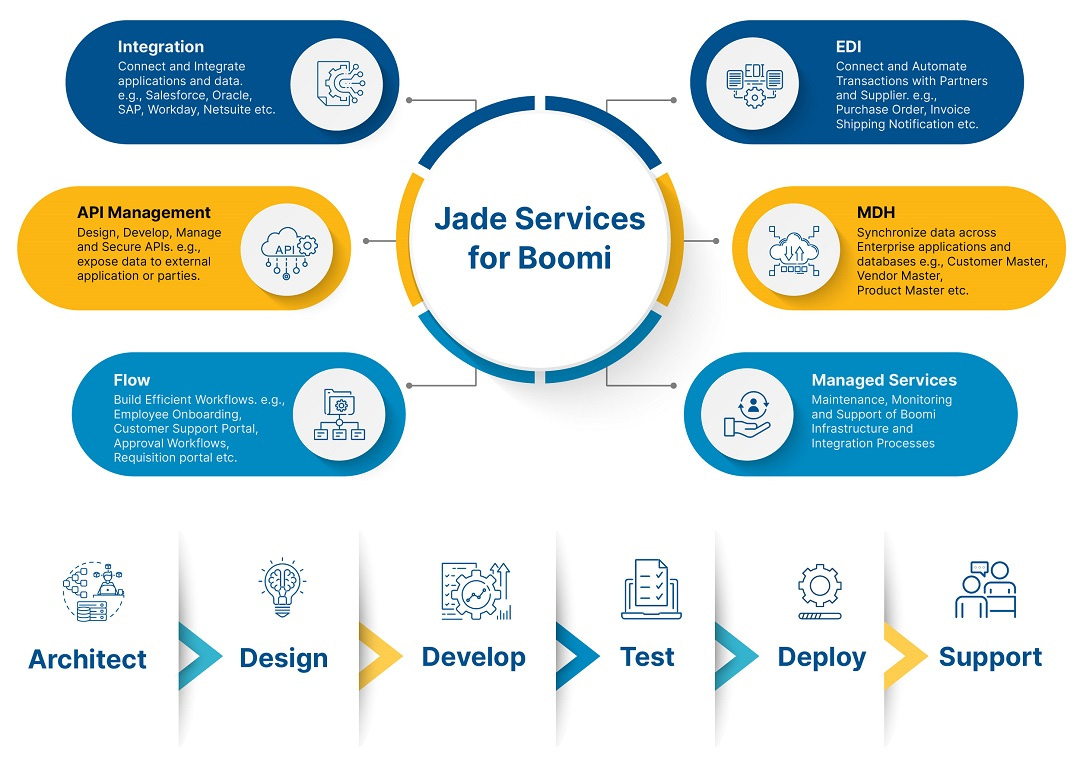 Boomi Integration Services