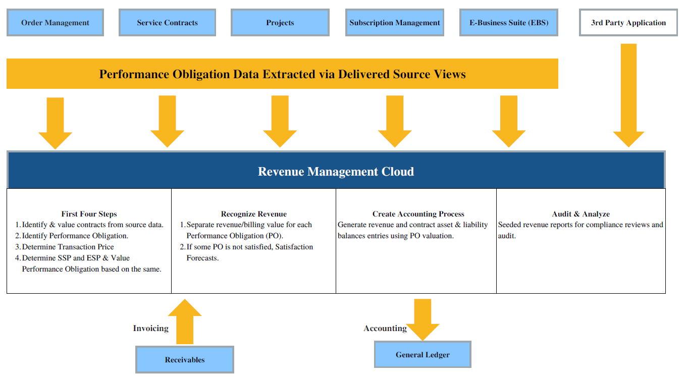 oracle revenue management solution