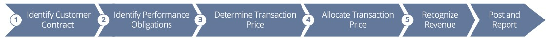 oracle rmcs capabilities