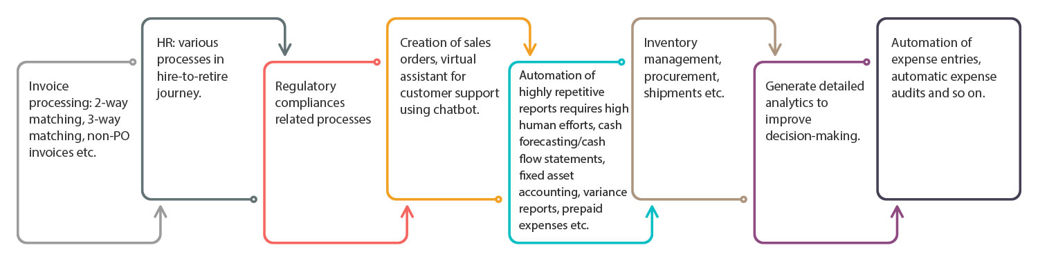 Robotic Process Automation