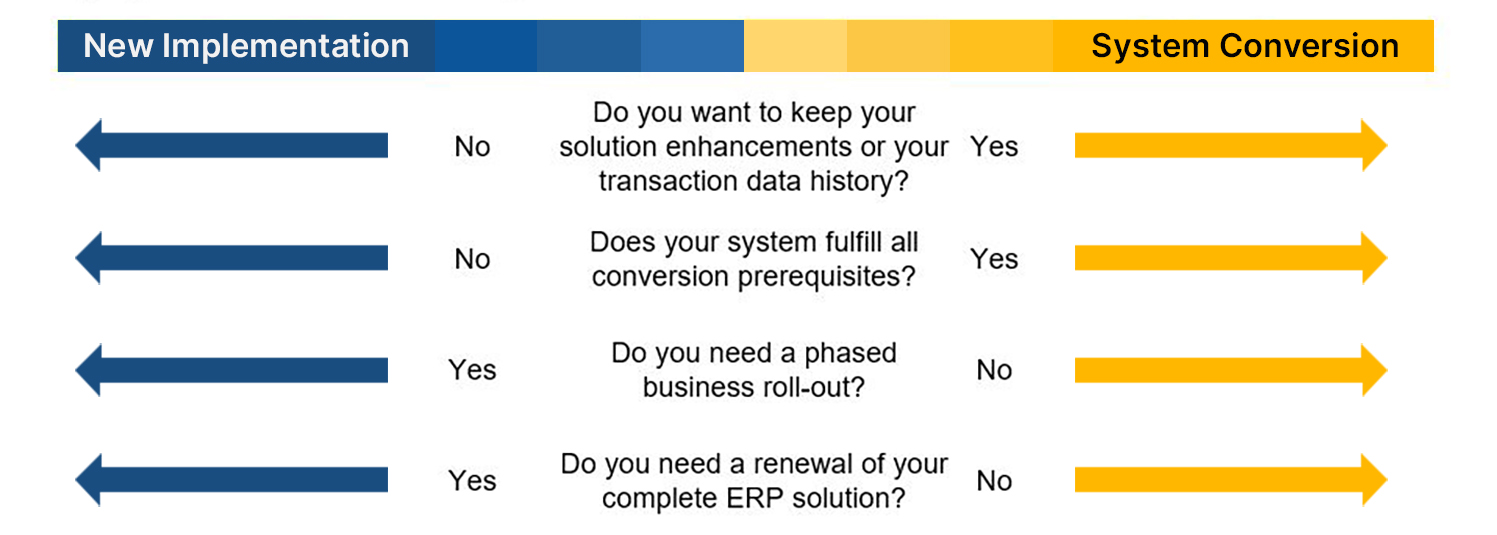 Best SAP S/4HANA Migration Strategy