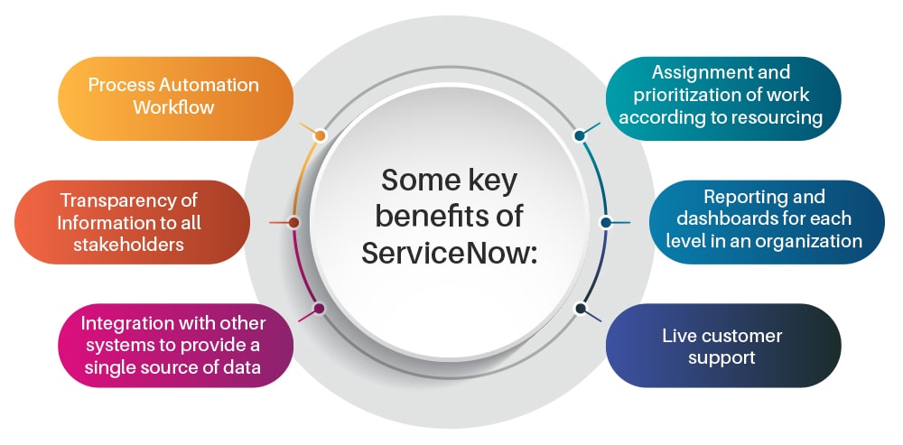 ServiceNow Ticketing Tool: Features and Benefits