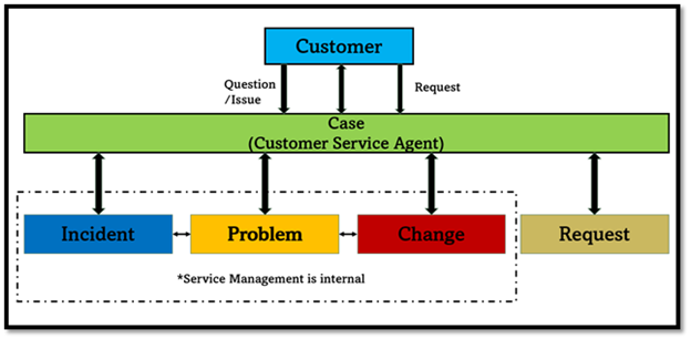 Customer Service