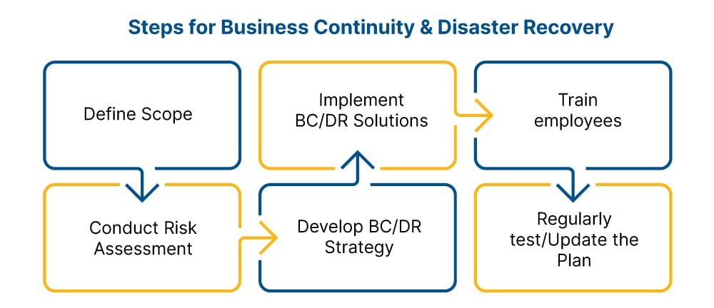 Business Continuity & Disaster Recovery