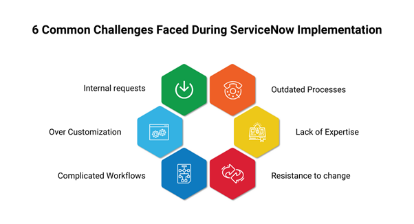 Service now implementation