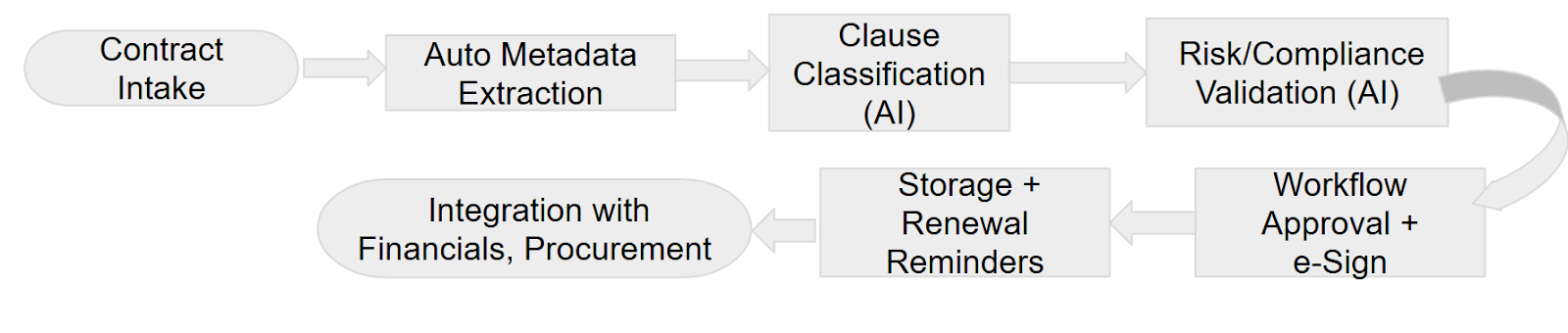 How Workday CI and CLM Works