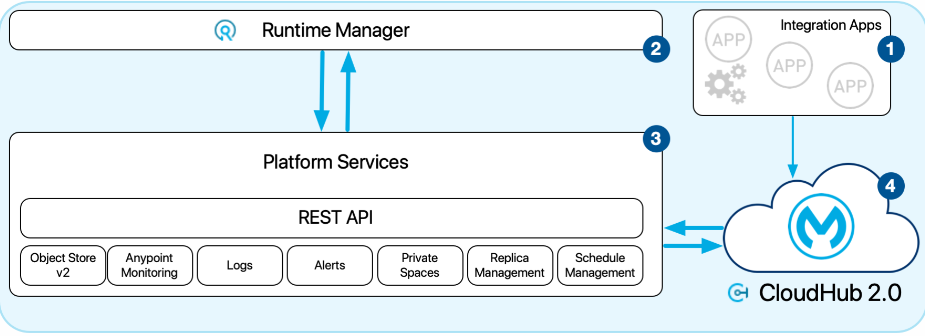 mulesoft
