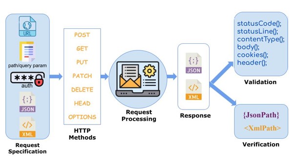 Rest Assured API Testing Flowchart