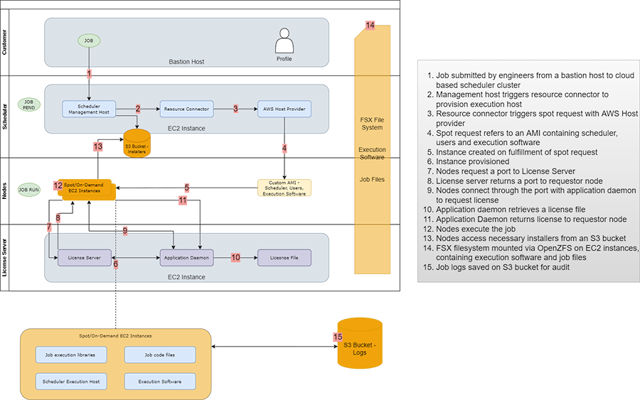 EDA-Cloud-Architecture