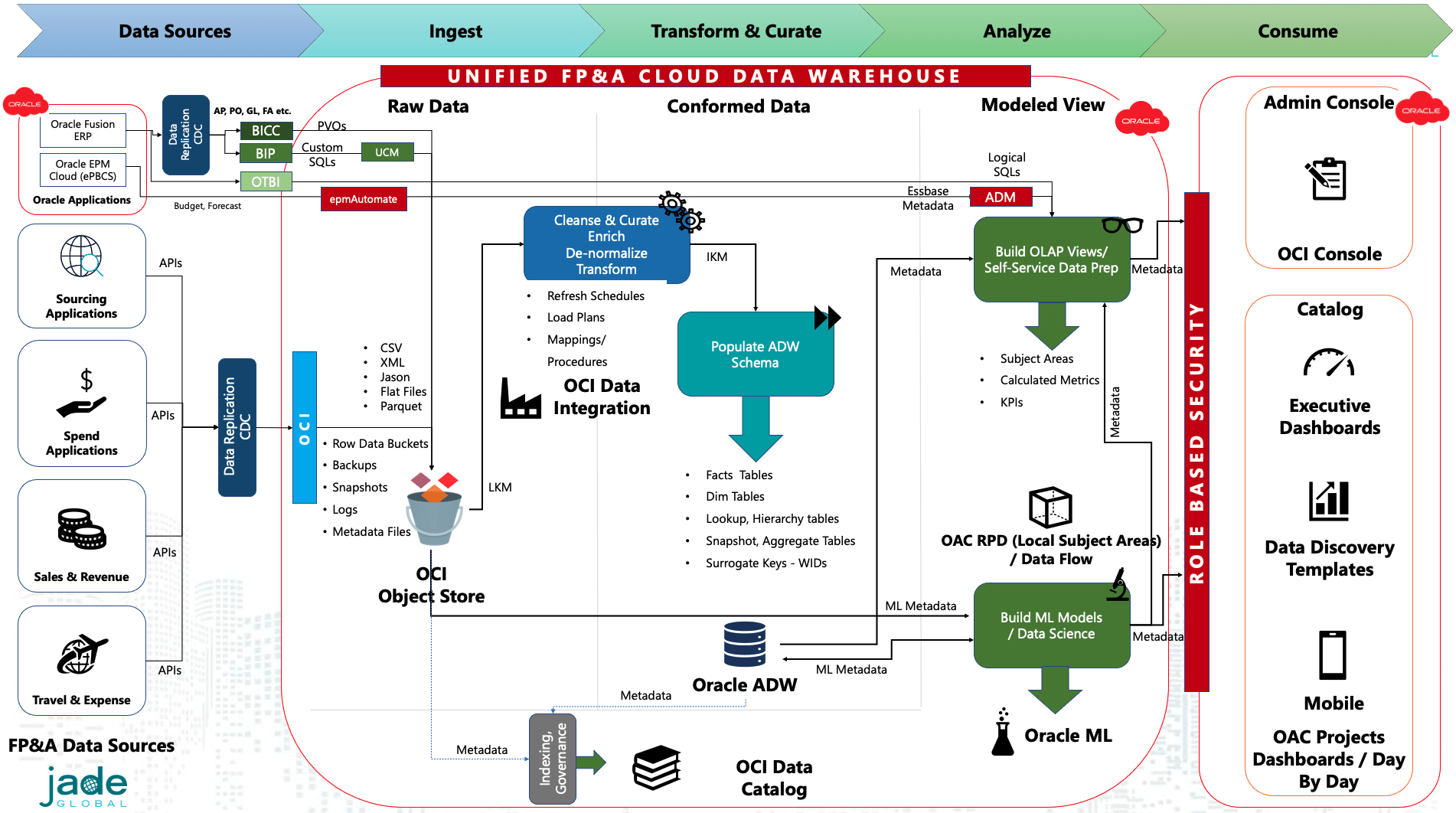 cloud data warehouse