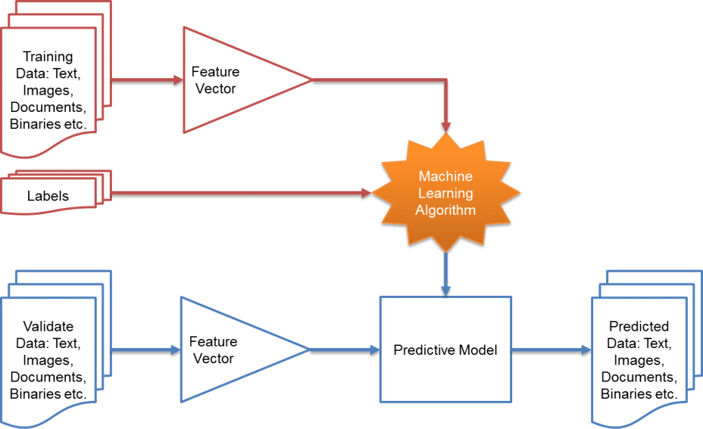 machine learning algorithms