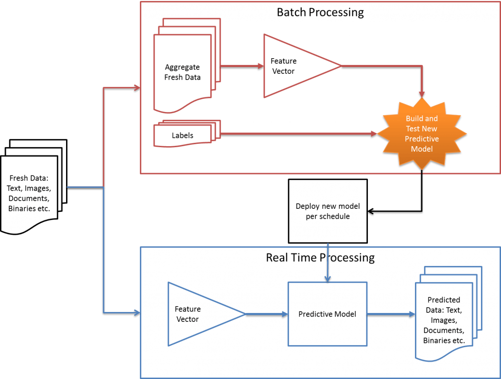 Lambda Automation, batch processing