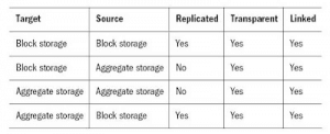 Linked Partition partition technique 