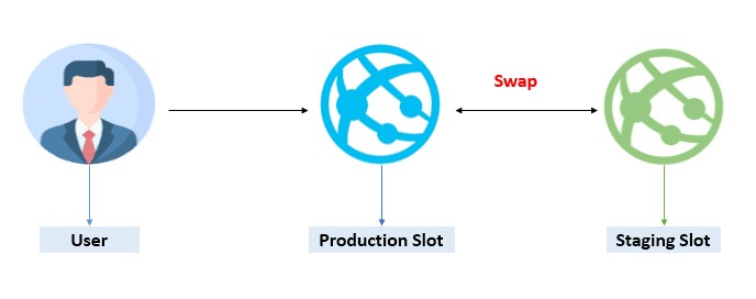 An end to end scenario with Azure App