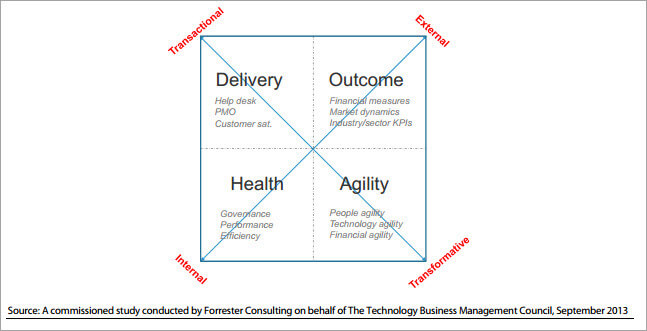 CIO-Dashboard