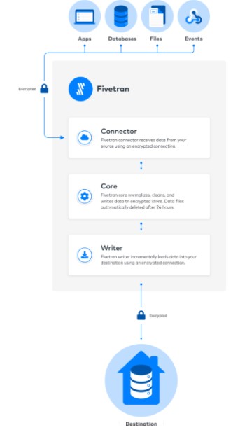 snowflake data integration