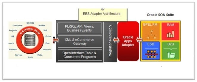 EBS Adapter Architecture