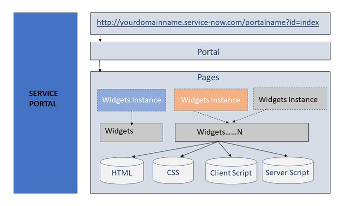 The ServiceNow Overview Diagram