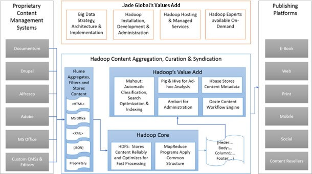 proprietary content management system