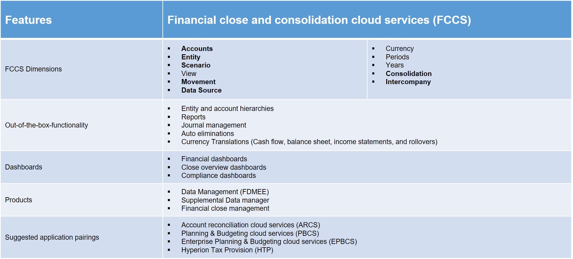 Oracle Financial