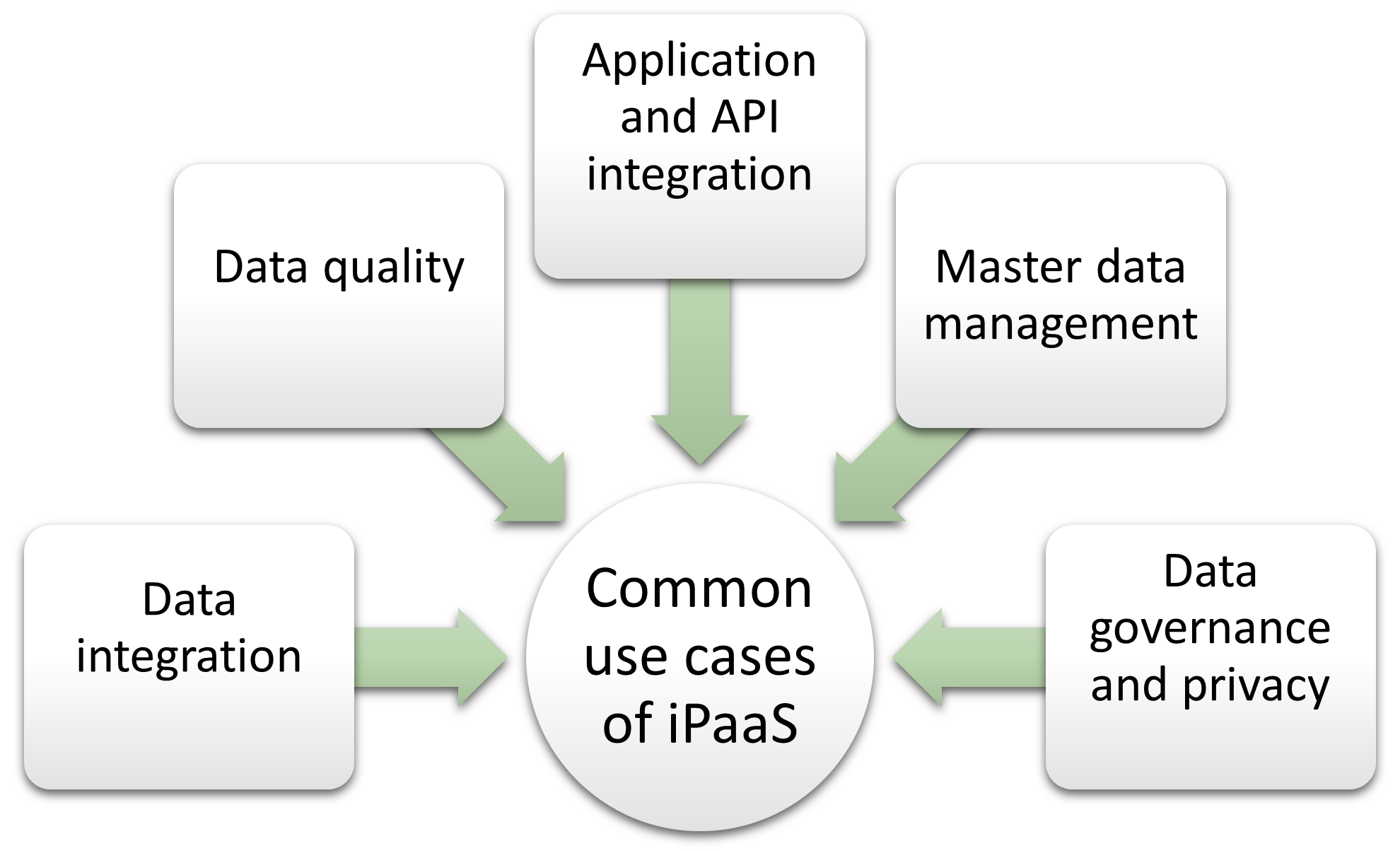 iPaaS