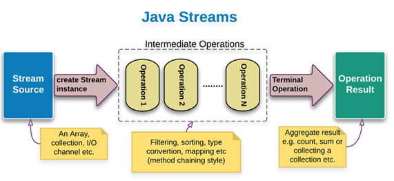 Java Stream