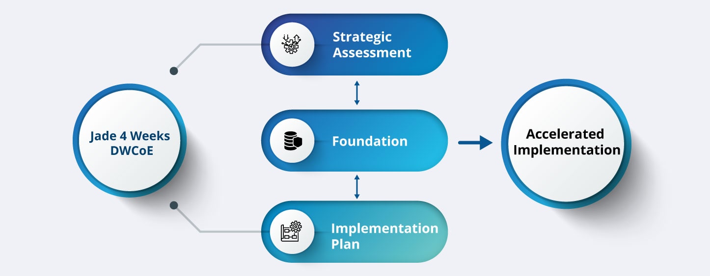 Data Warehouse Center of Excellence