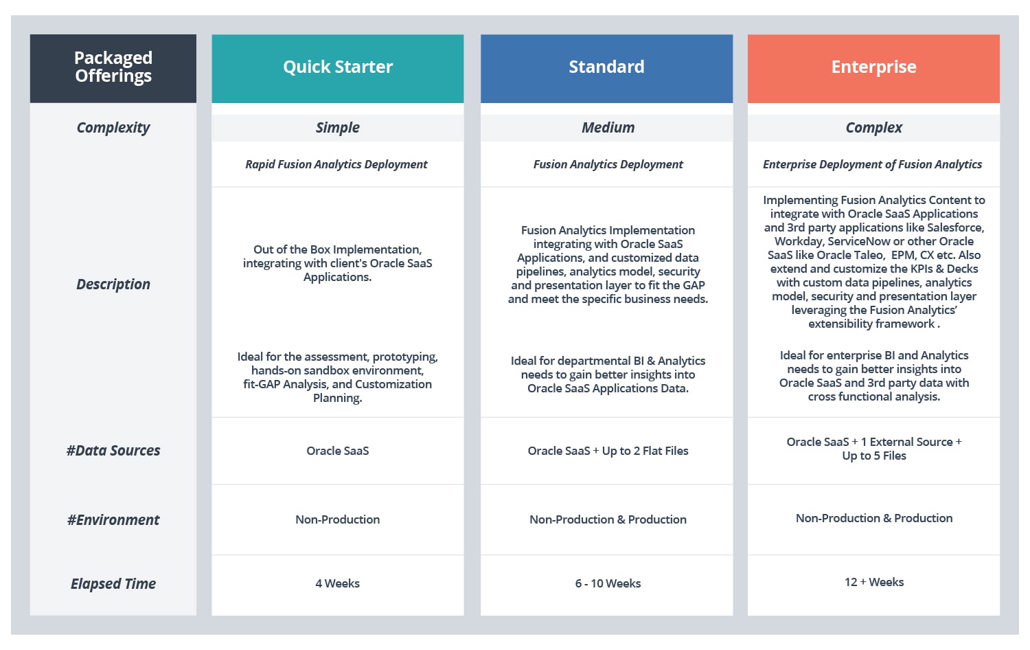 Oracle FAW Offerings