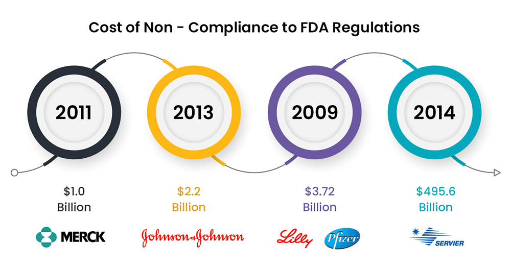 cost of non-compliance