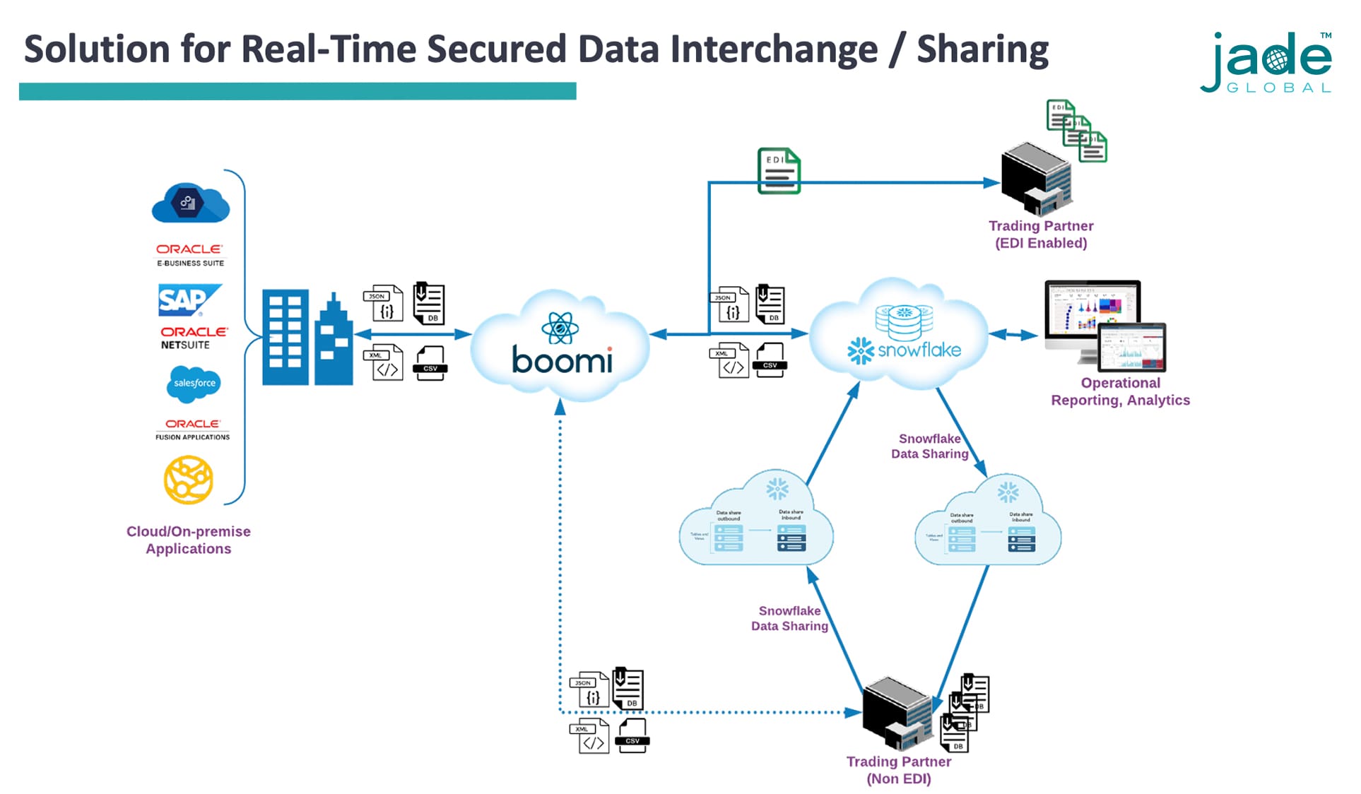 modernize-data-interchange
